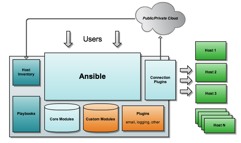 Ansible architecture