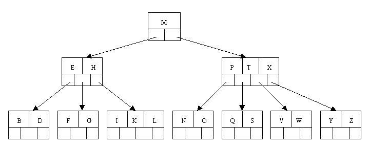 B-Tree