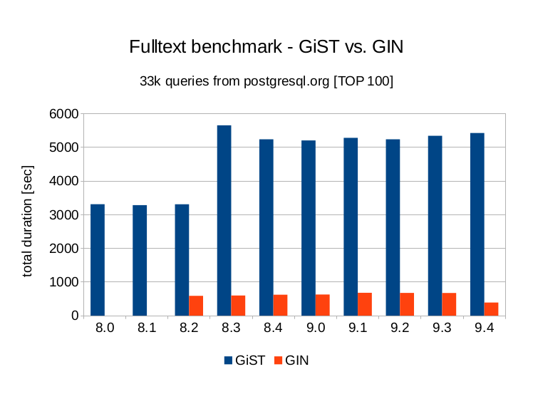 GINIndexes
