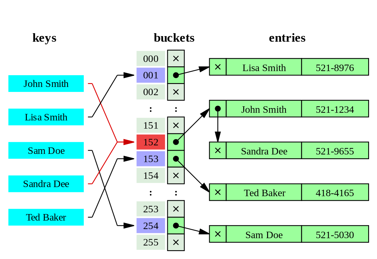 HashIndexes