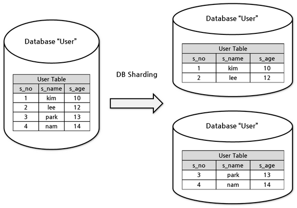 sharding