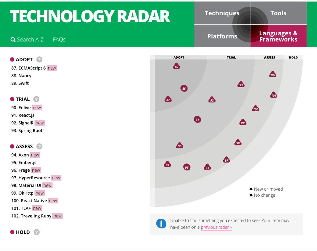 Technology radars