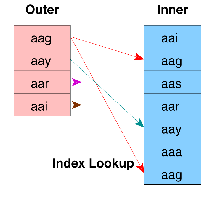 nested_loop_join_with_index