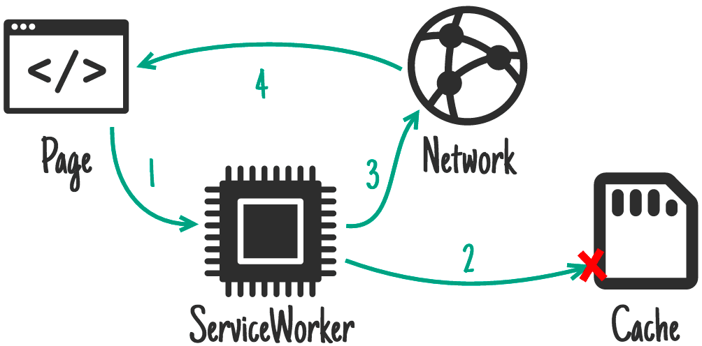 Cache, falling back to network