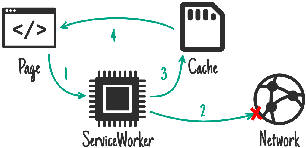 Network falling back to cache