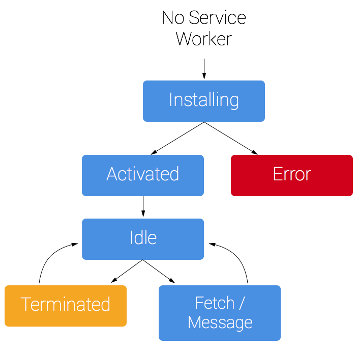 ServiceWorkerLifecycle