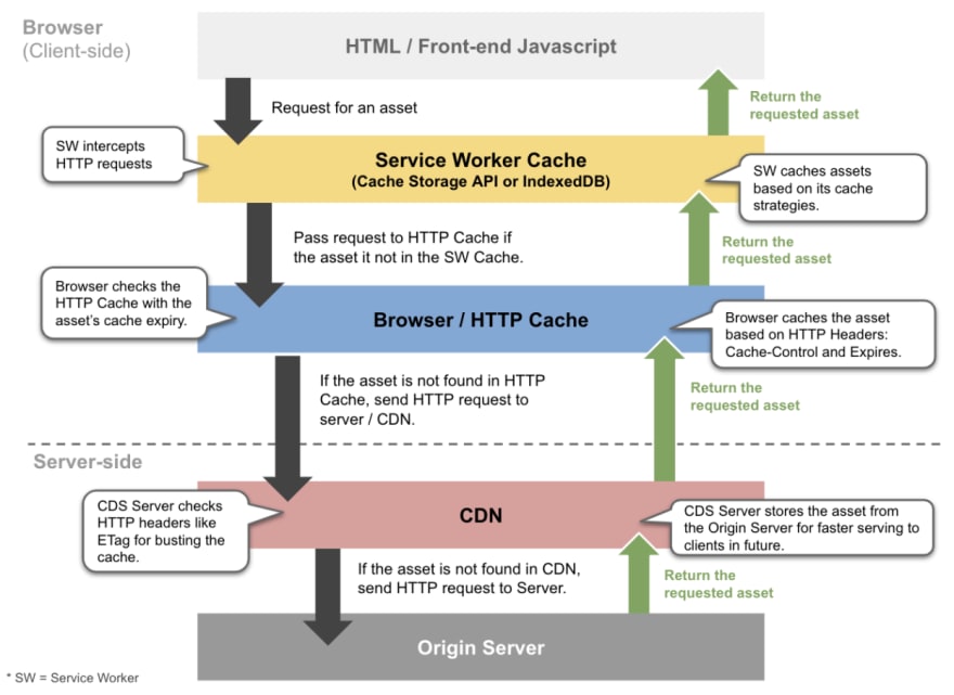 service worker and http